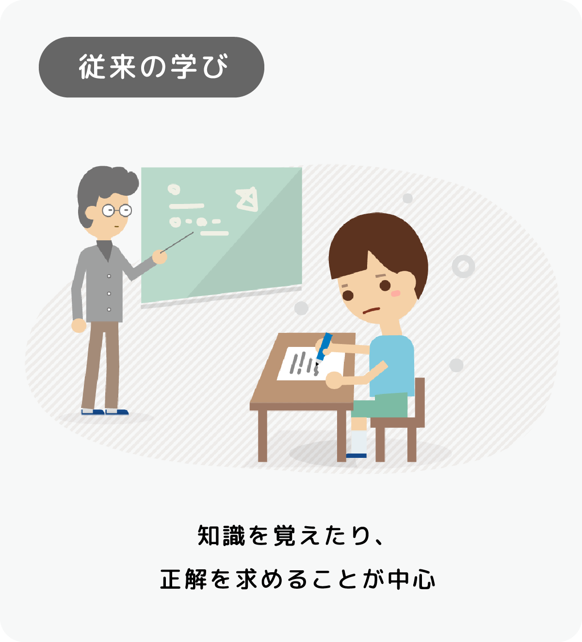 従来の学びは、知識を覚えたり、正解を求めることが中心